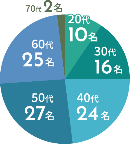 20代10名 30代16名 40代24名 50代27名 60代25名 70代2名
