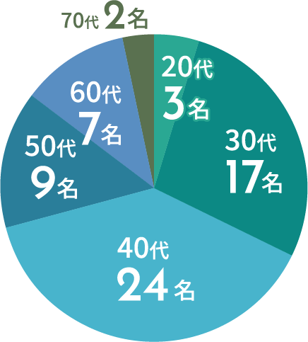 20代3名 30代17名 40代24名 50代9名 60代7名 70代2名