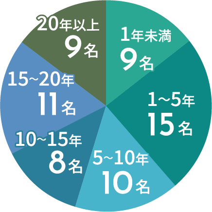 1年未満9名 1〜5年15名 5〜10年10名 10〜15年8名 15〜20年11名 20年以上9名